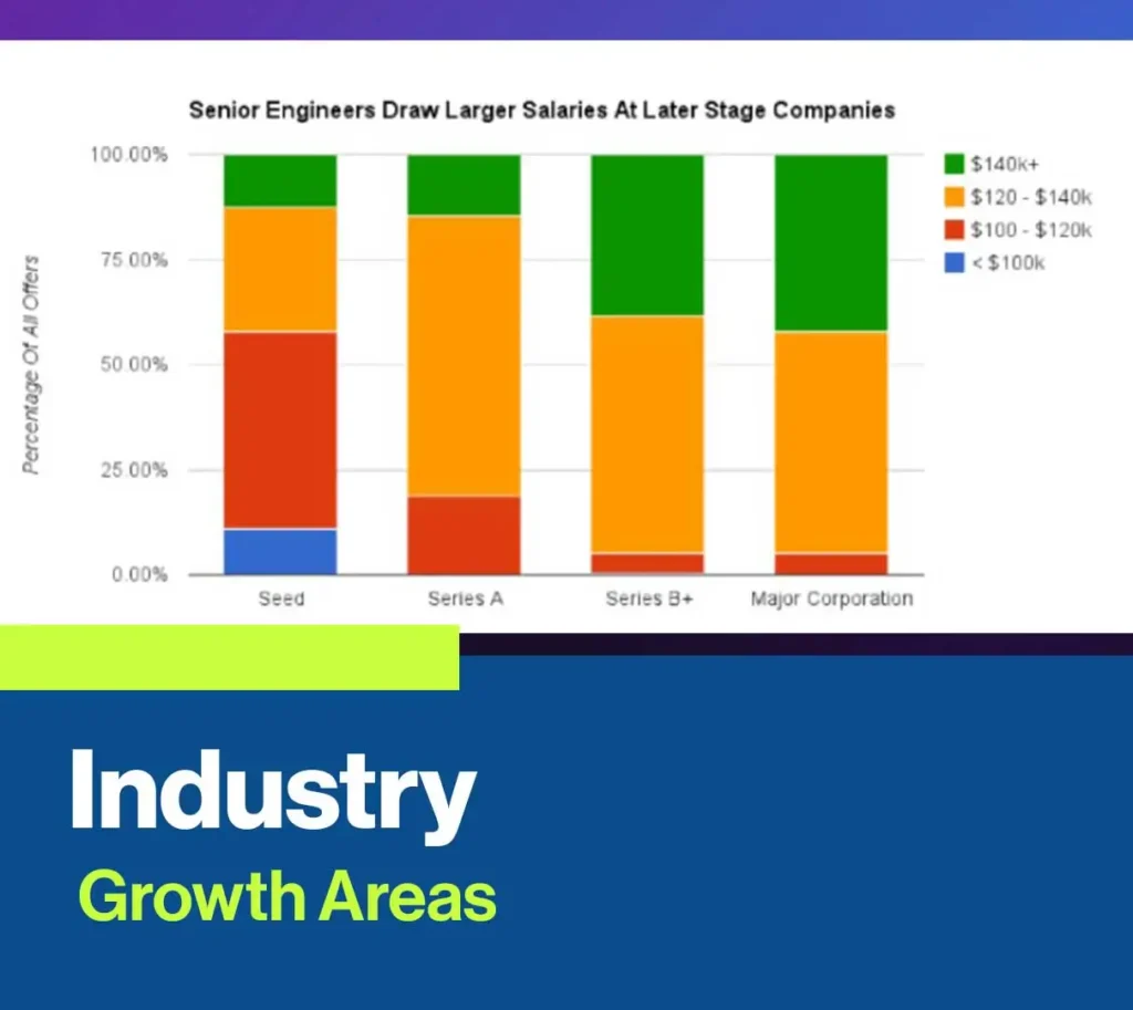 Industry Growth Areas