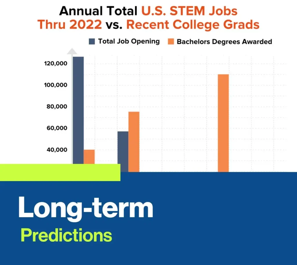 Long-term Predictions